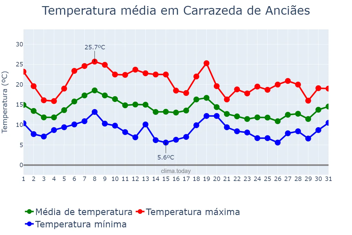 Temperatura em outubro em Carrazeda de Anciães, Bragança, PT