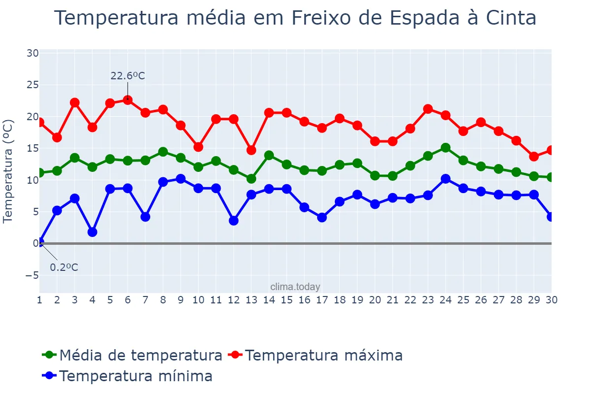 Temperatura em abril em Freixo de Espada à Cinta, Bragança, PT