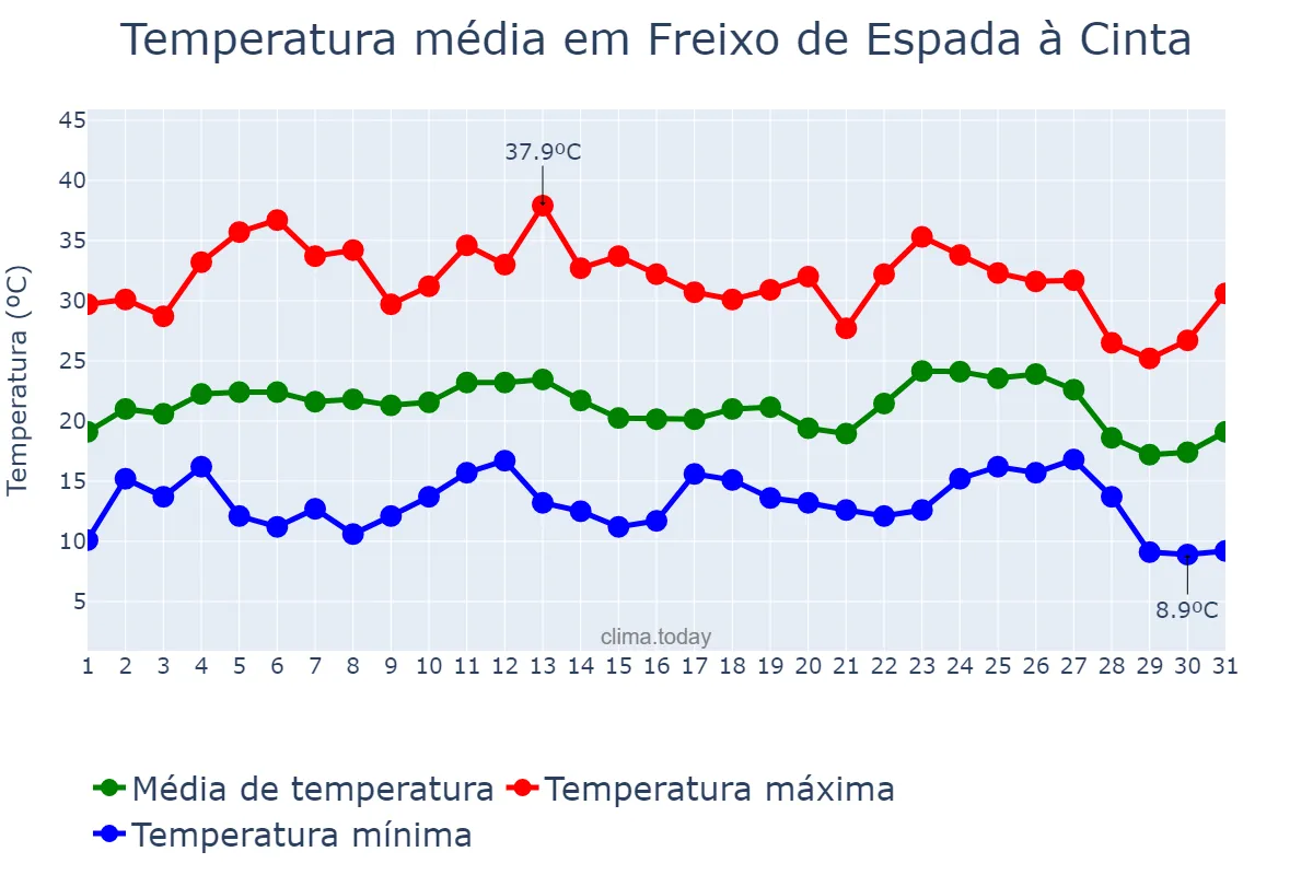 Temperatura em agosto em Freixo de Espada à Cinta, Bragança, PT