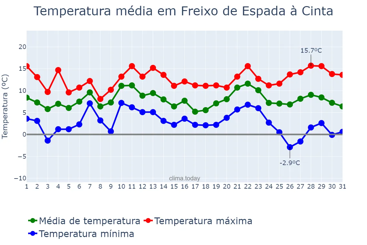 Temperatura em dezembro em Freixo de Espada à Cinta, Bragança, PT