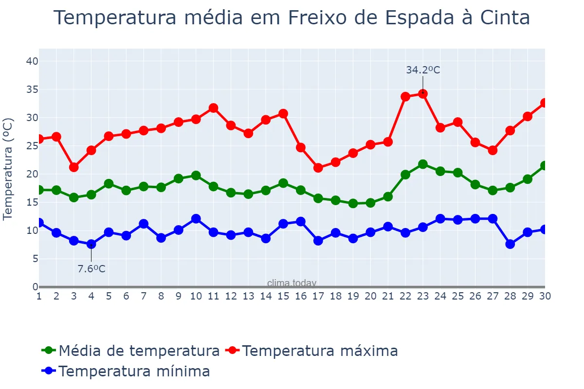Temperatura em junho em Freixo de Espada à Cinta, Bragança, PT