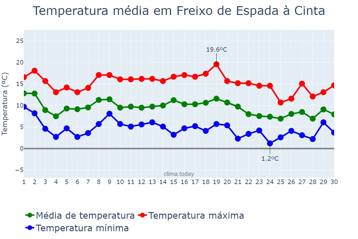 Temperatura em novembro em Freixo de Espada à Cinta, Bragança, PT
