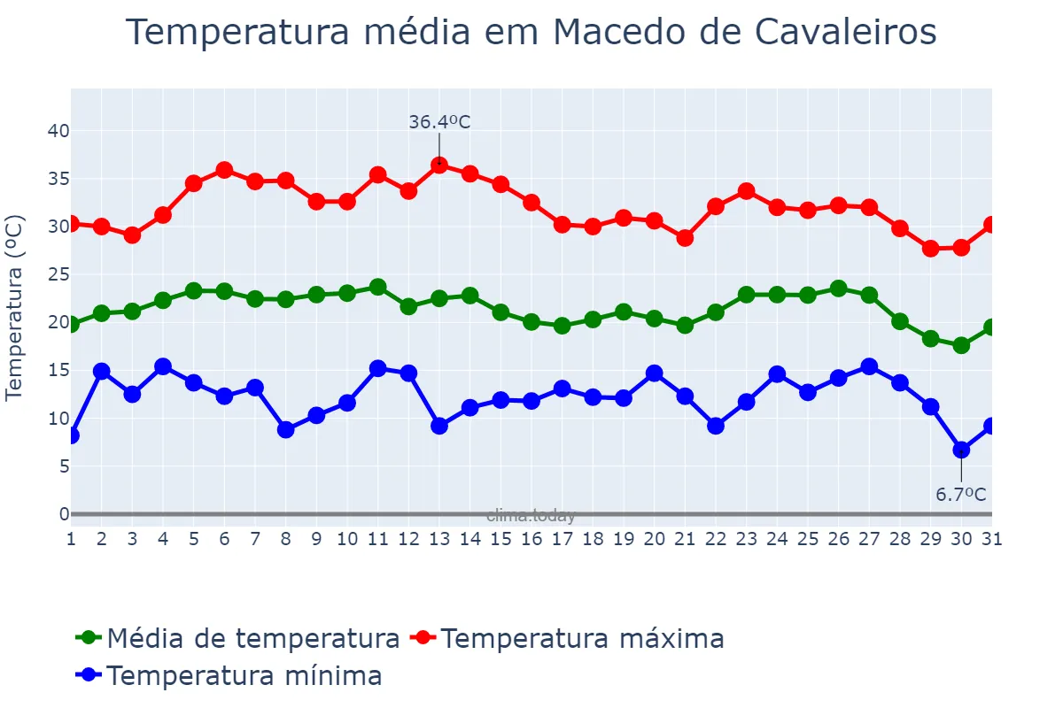 Temperatura em agosto em Macedo de Cavaleiros, Bragança, PT