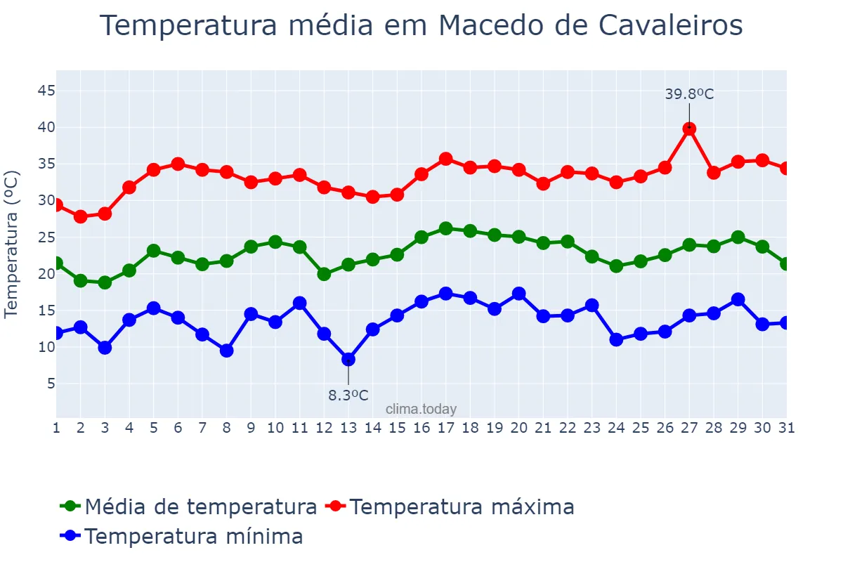 Temperatura em julho em Macedo de Cavaleiros, Bragança, PT