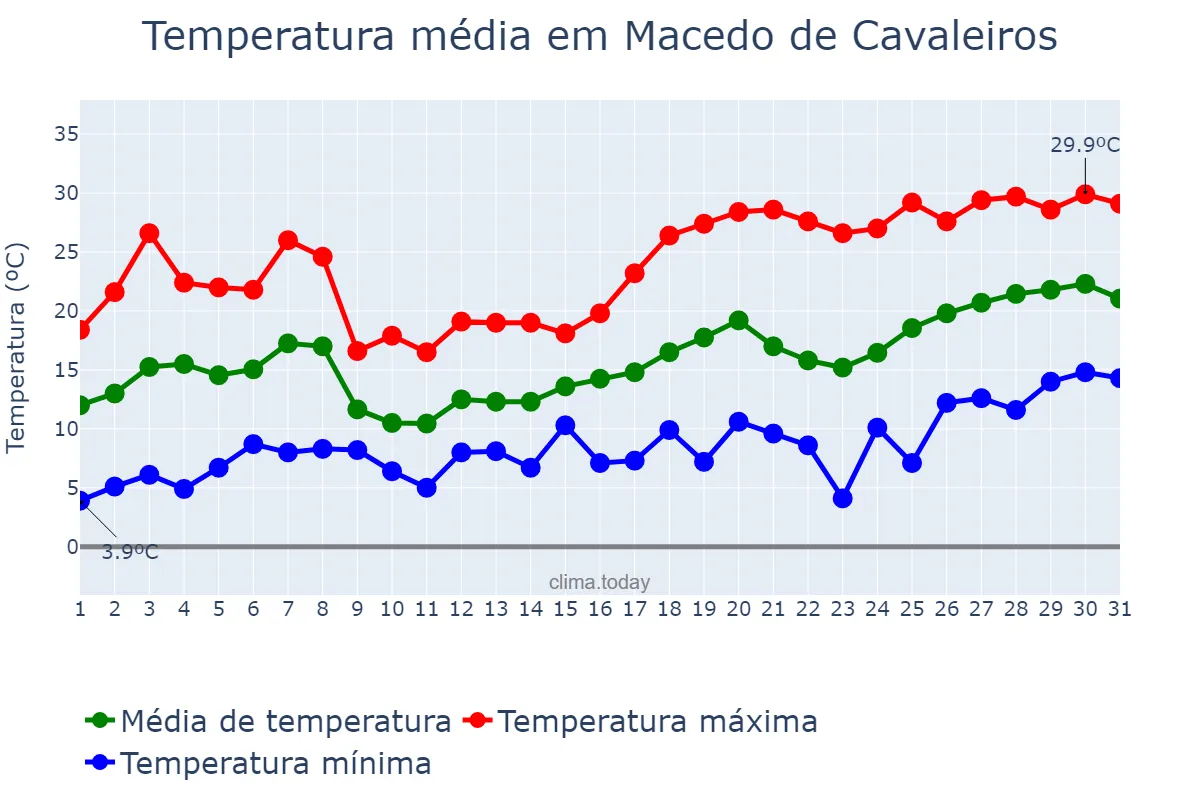 Temperatura em maio em Macedo de Cavaleiros, Bragança, PT