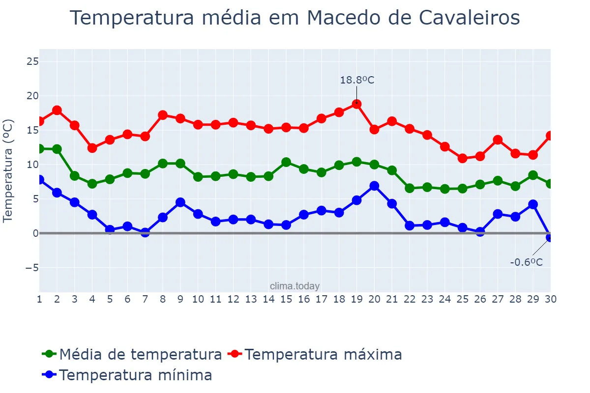 Temperatura em novembro em Macedo de Cavaleiros, Bragança, PT