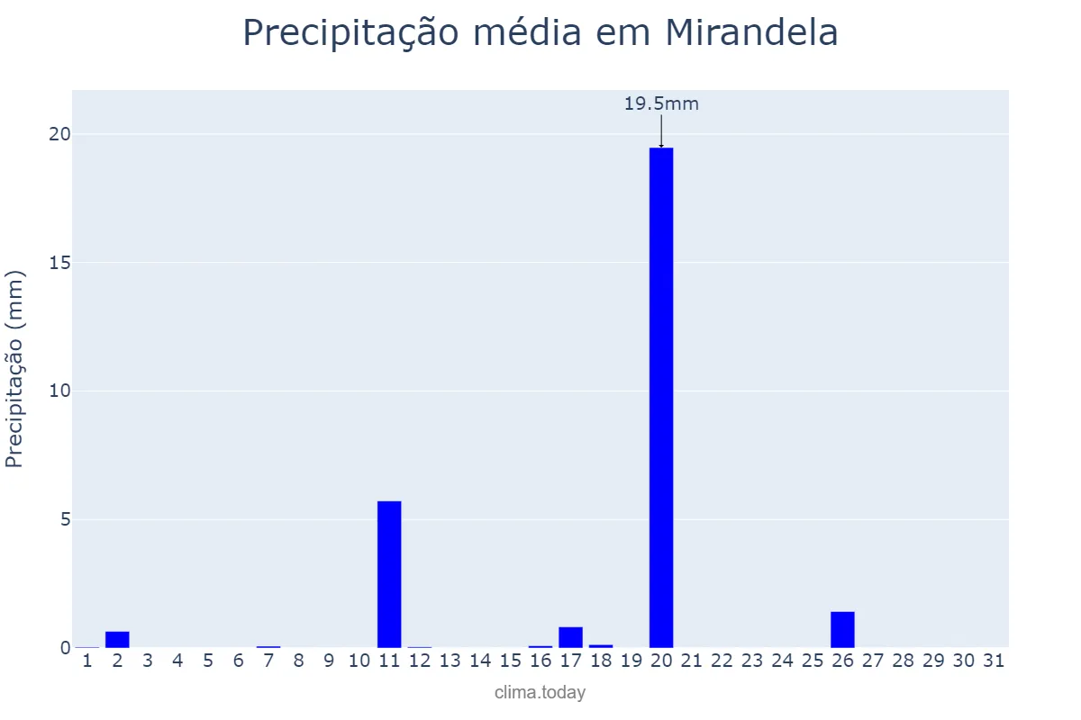 Precipitação em agosto em Mirandela, Bragança, PT