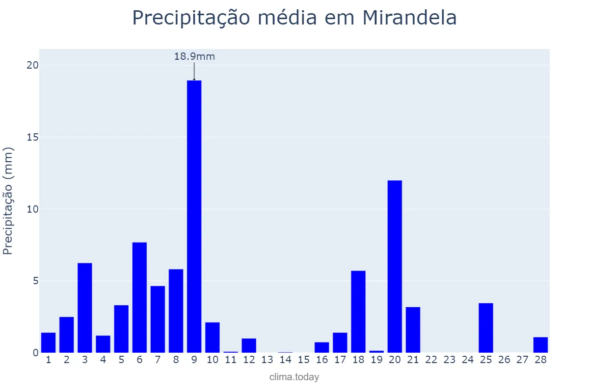 Precipitação em fevereiro em Mirandela, Bragança, PT