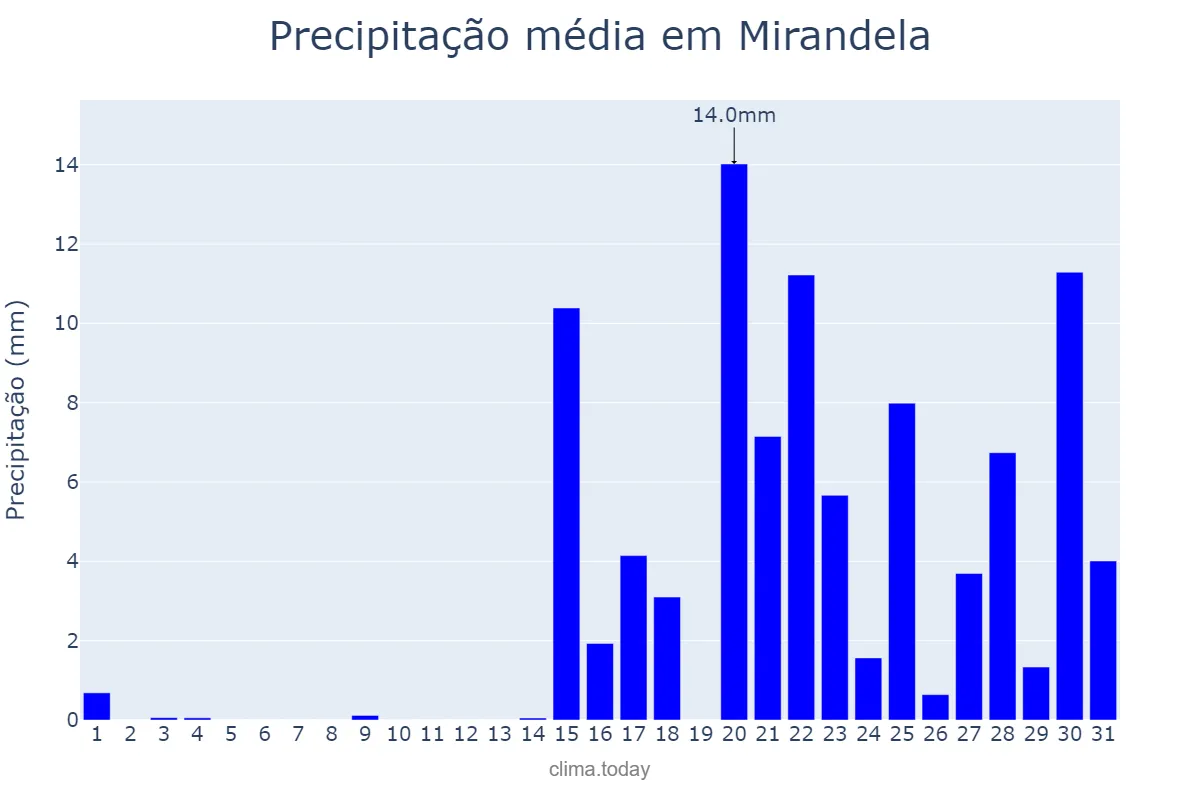 Precipitação em janeiro em Mirandela, Bragança, PT