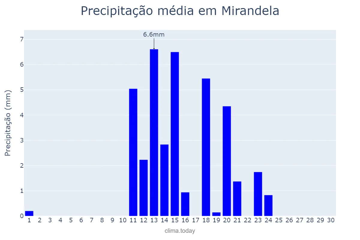 Precipitação em junho em Mirandela, Bragança, PT