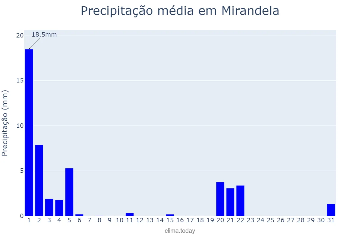 Precipitação em marco em Mirandela, Bragança, PT