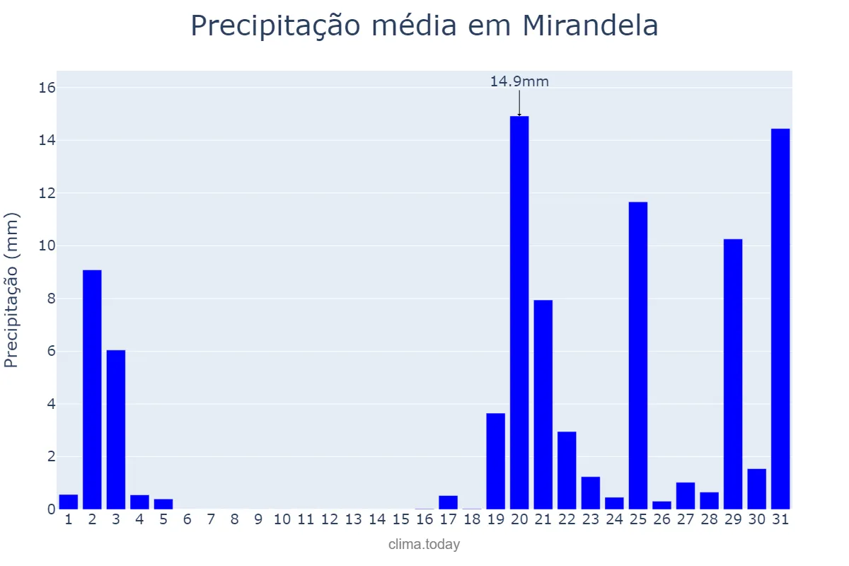 Precipitação em outubro em Mirandela, Bragança, PT