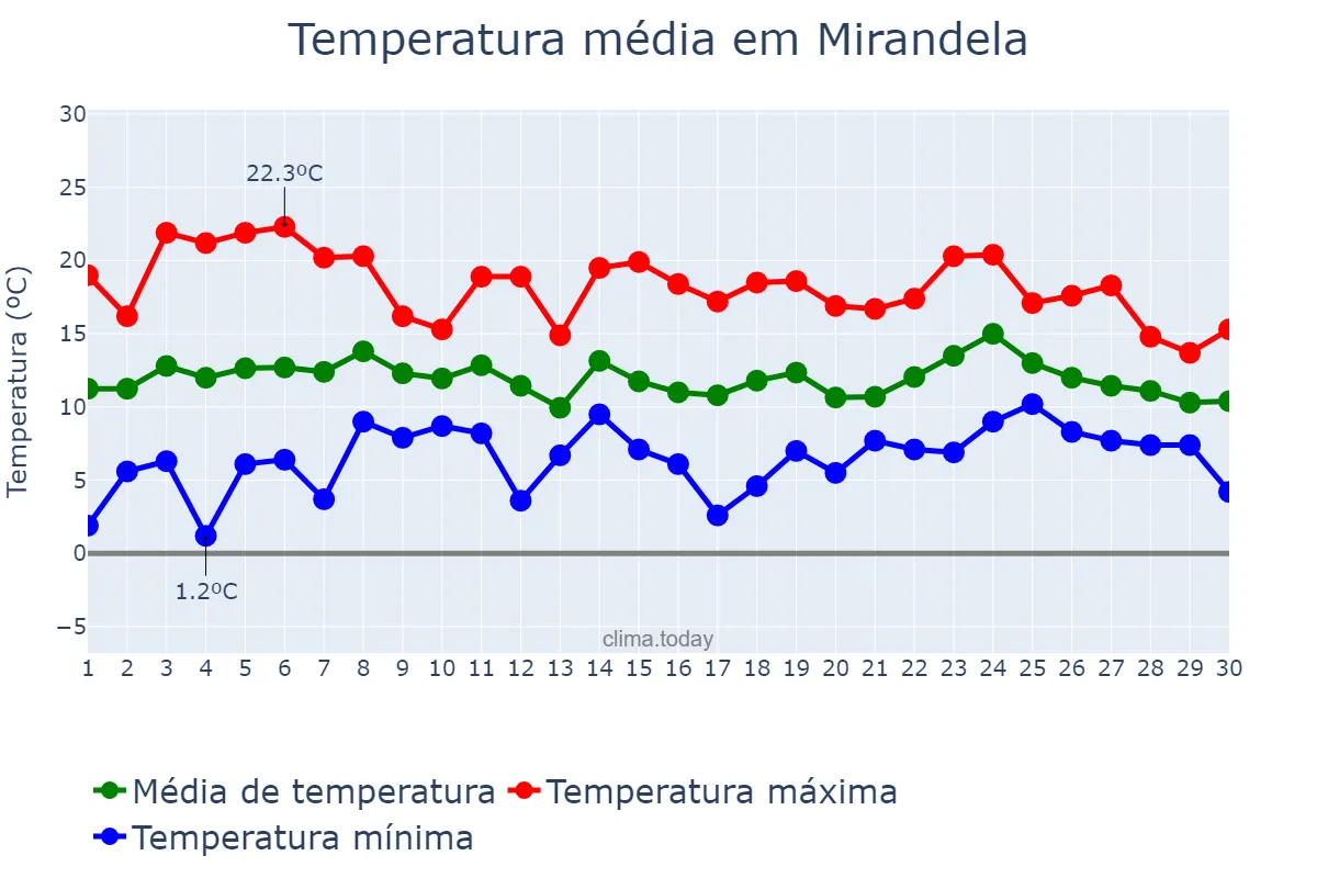 Temperatura em abril em Mirandela, Bragança, PT