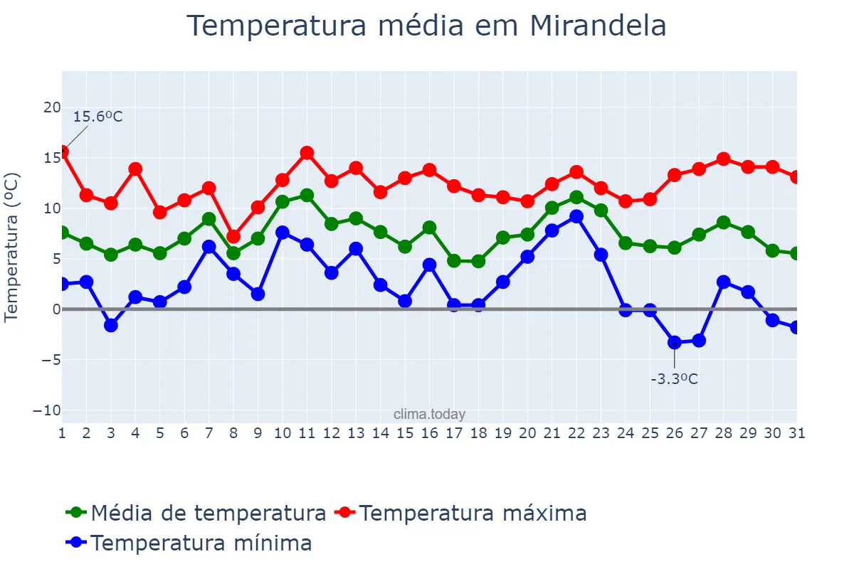 Temperatura em dezembro em Mirandela, Bragança, PT