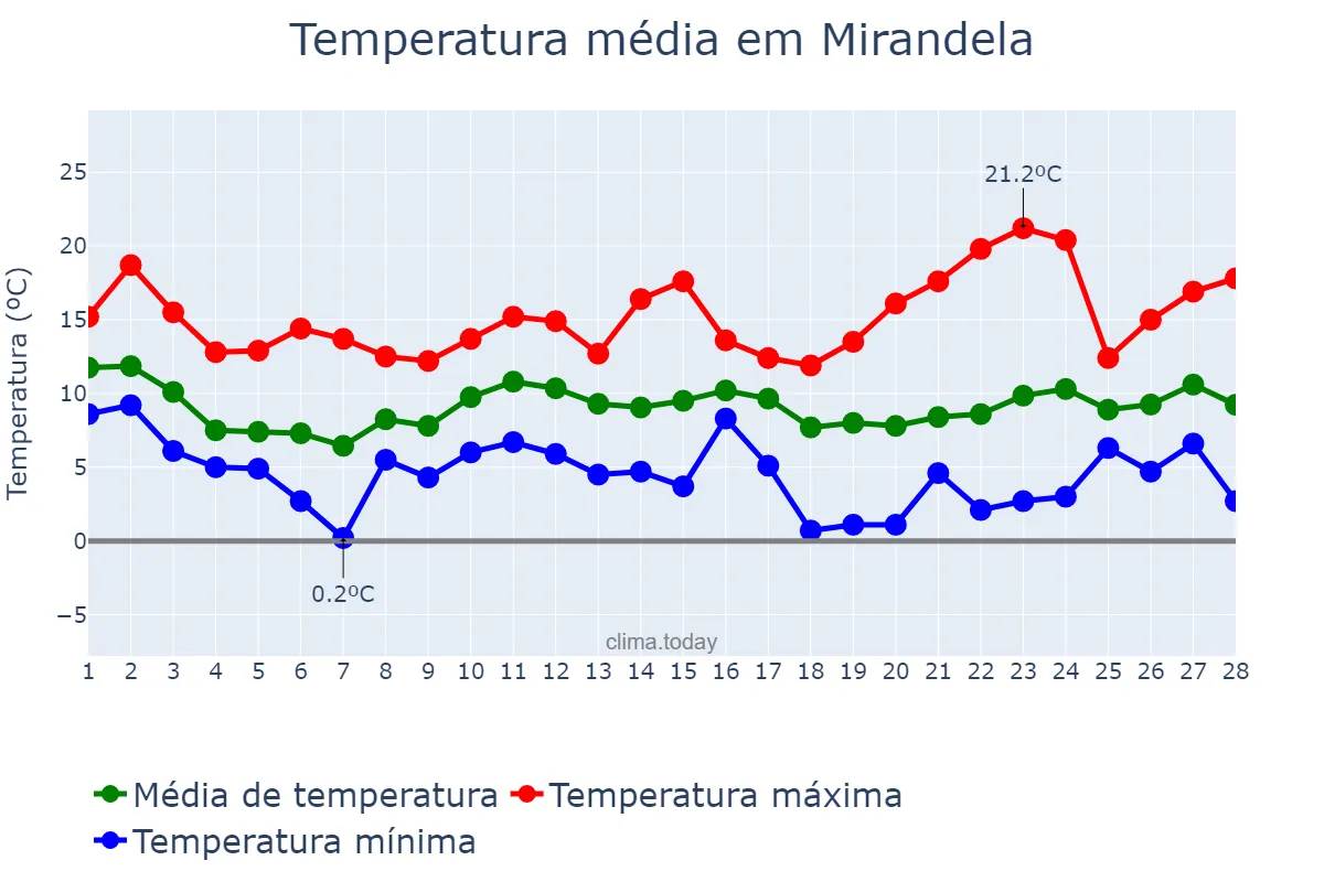 Temperatura em fevereiro em Mirandela, Bragança, PT