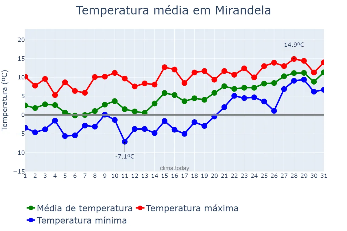 Temperatura em janeiro em Mirandela, Bragança, PT