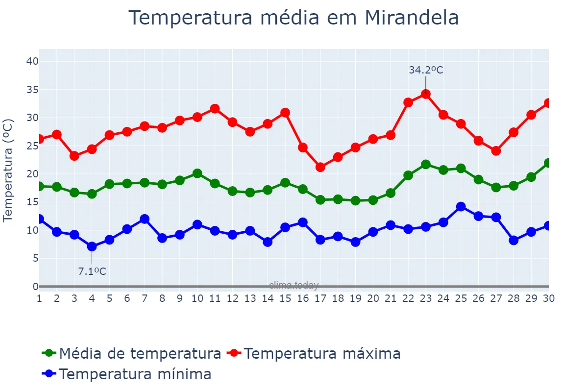Temperatura em junho em Mirandela, Bragança, PT