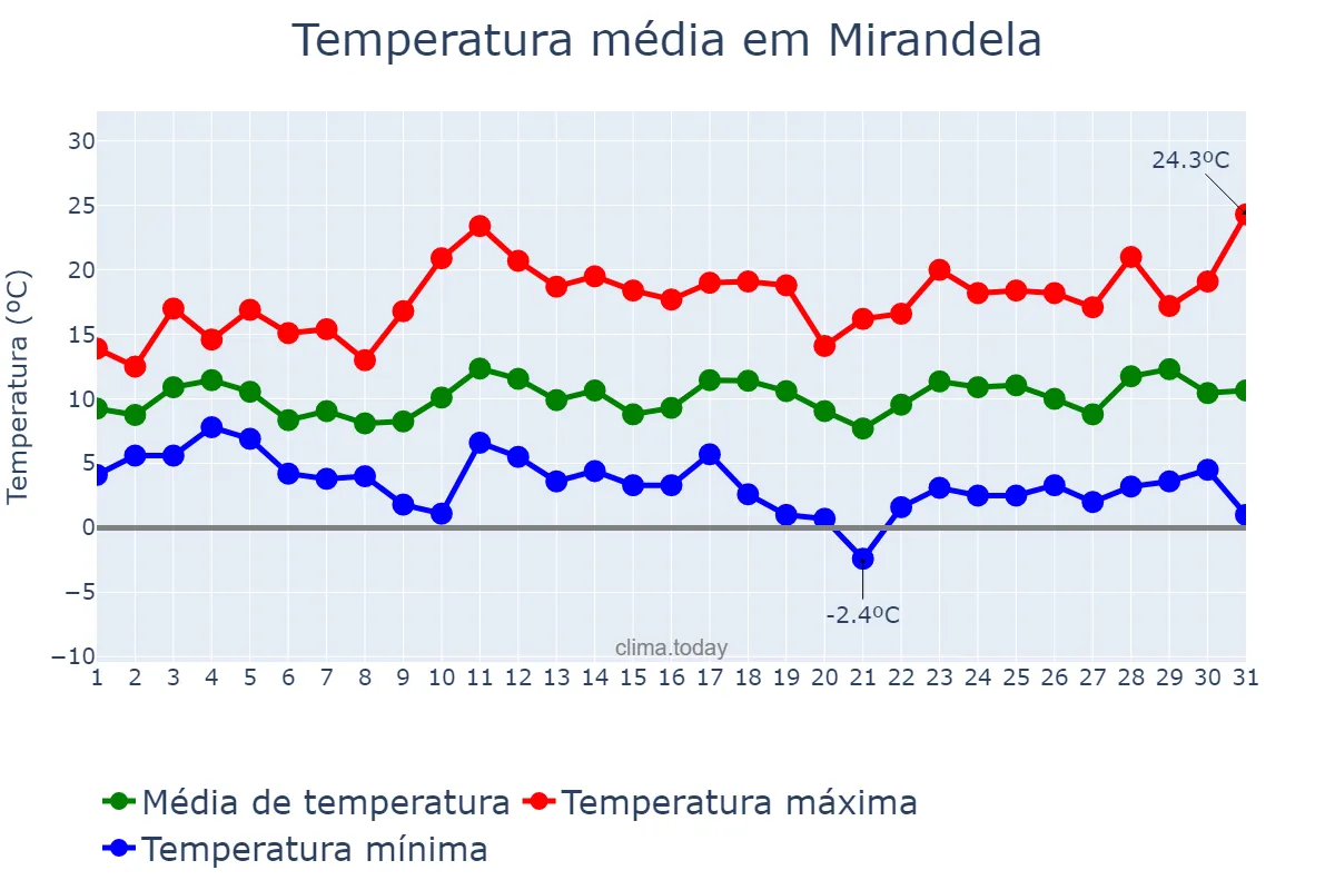 Temperatura em marco em Mirandela, Bragança, PT