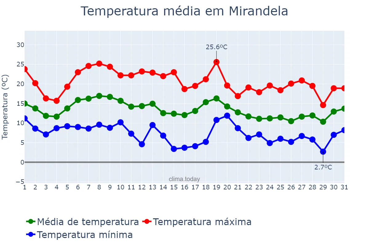 Temperatura em outubro em Mirandela, Bragança, PT