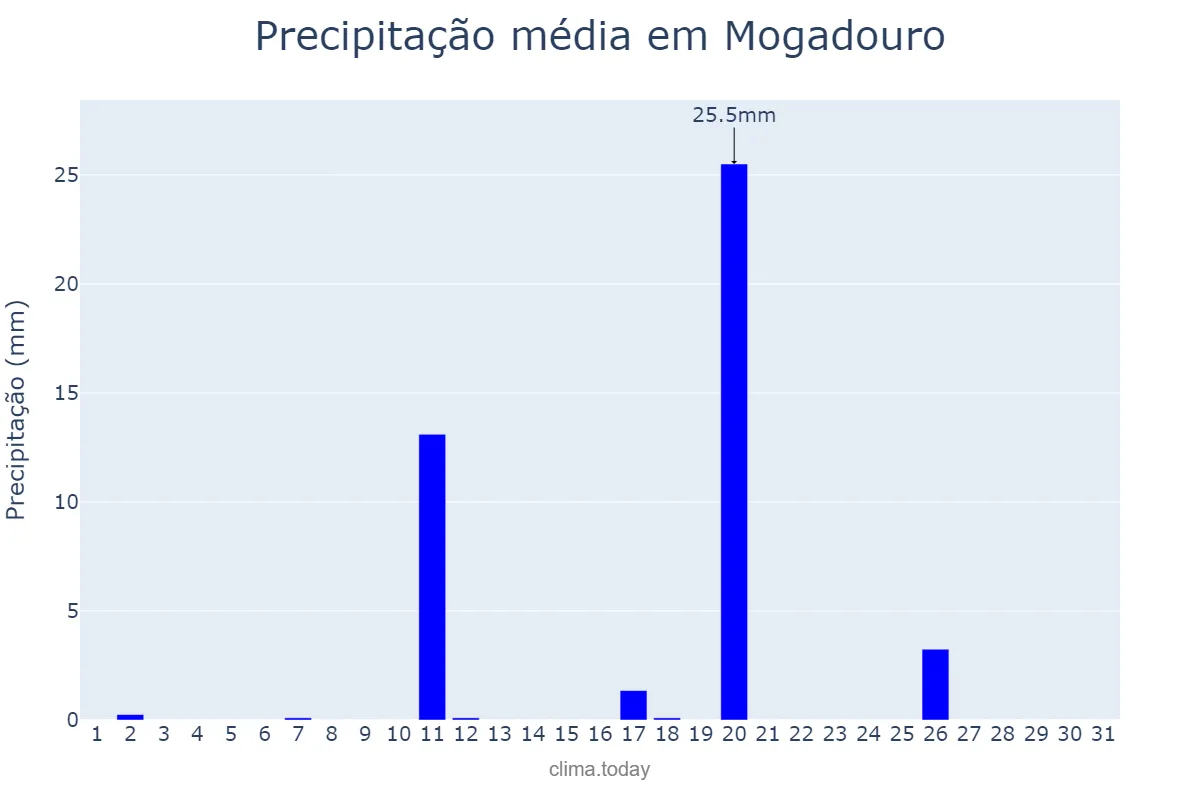 Precipitação em agosto em Mogadouro, Bragança, PT
