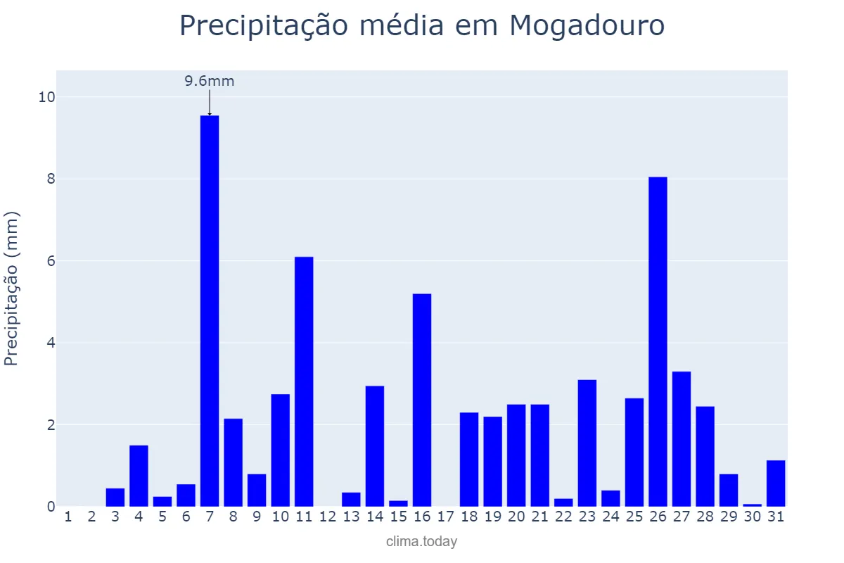 Precipitação em dezembro em Mogadouro, Bragança, PT