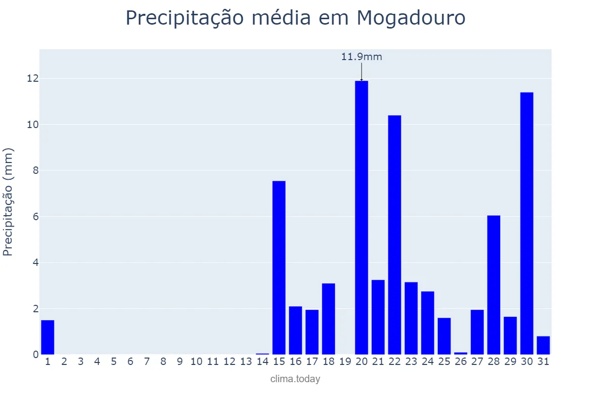 Precipitação em janeiro em Mogadouro, Bragança, PT