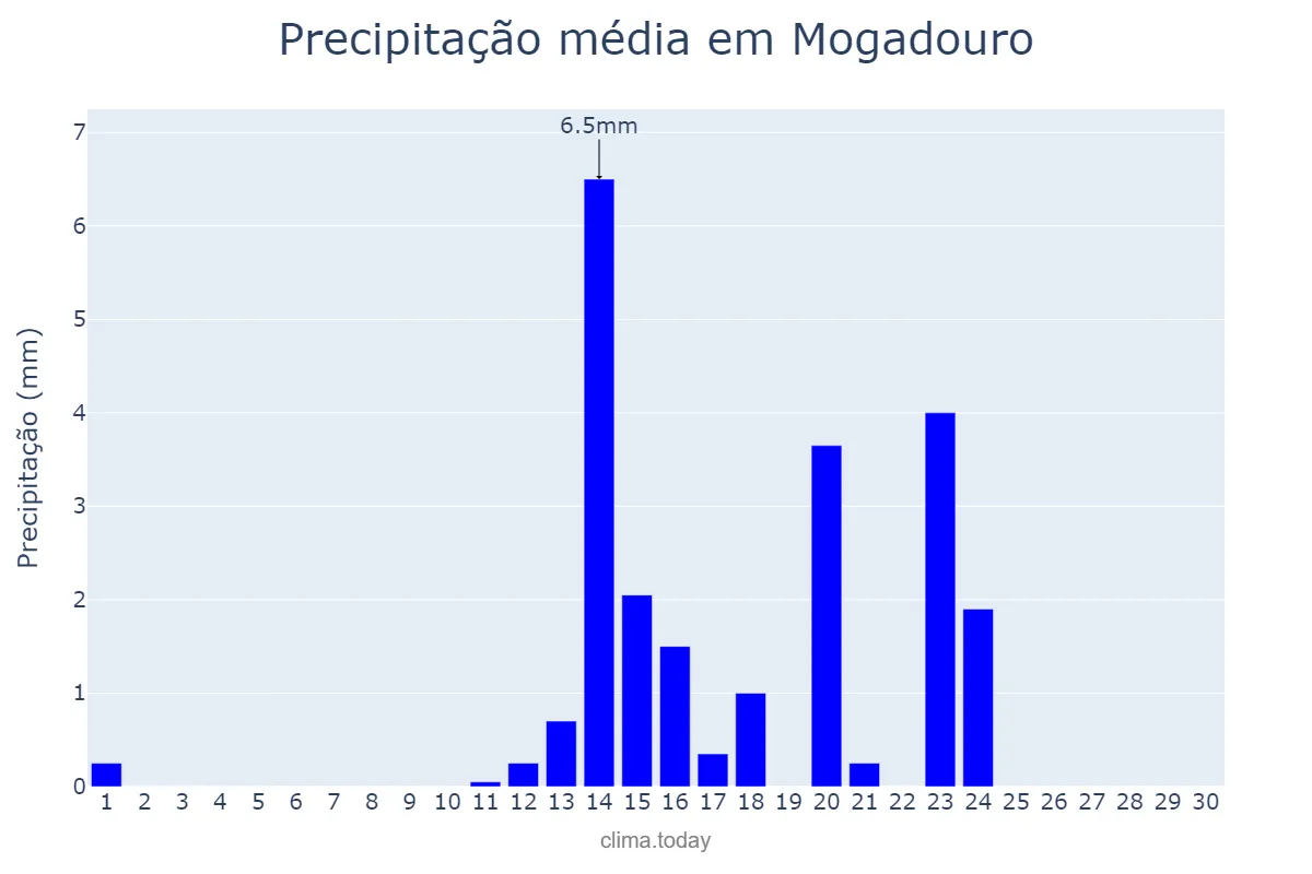 Precipitação em junho em Mogadouro, Bragança, PT