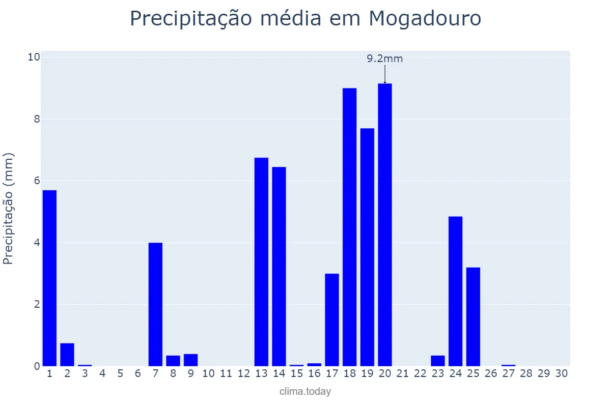 Precipitação em setembro em Mogadouro, Bragança, PT