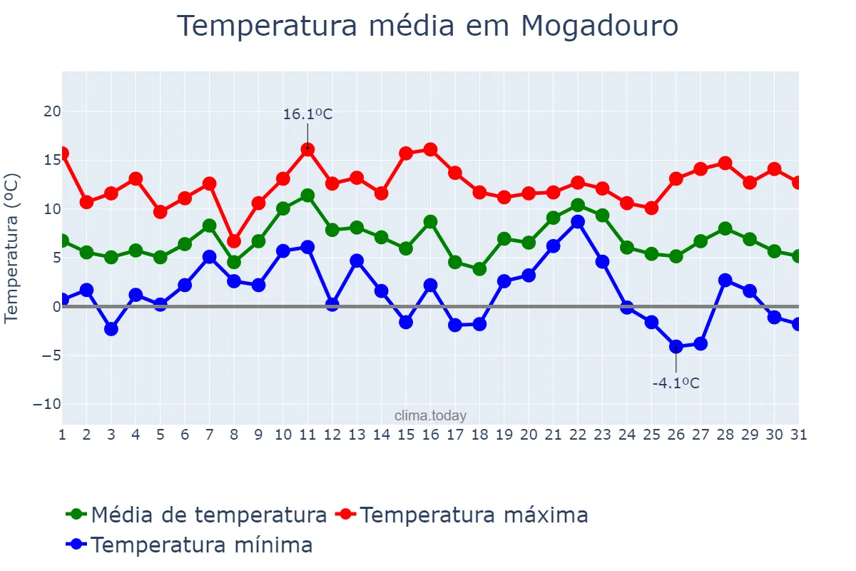 Temperatura em dezembro em Mogadouro, Bragança, PT
