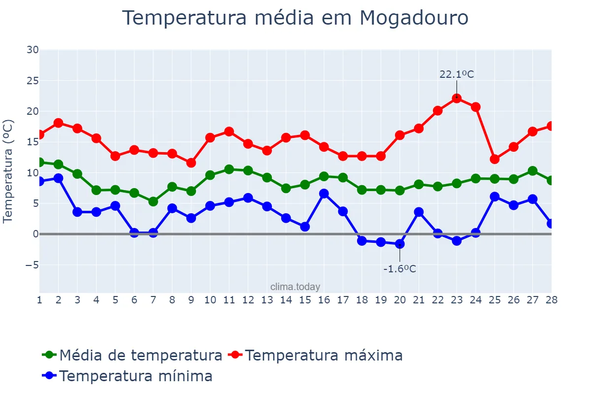 Temperatura em fevereiro em Mogadouro, Bragança, PT