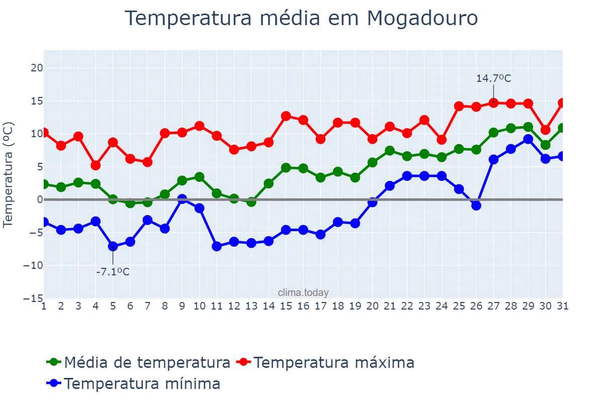Temperatura em janeiro em Mogadouro, Bragança, PT