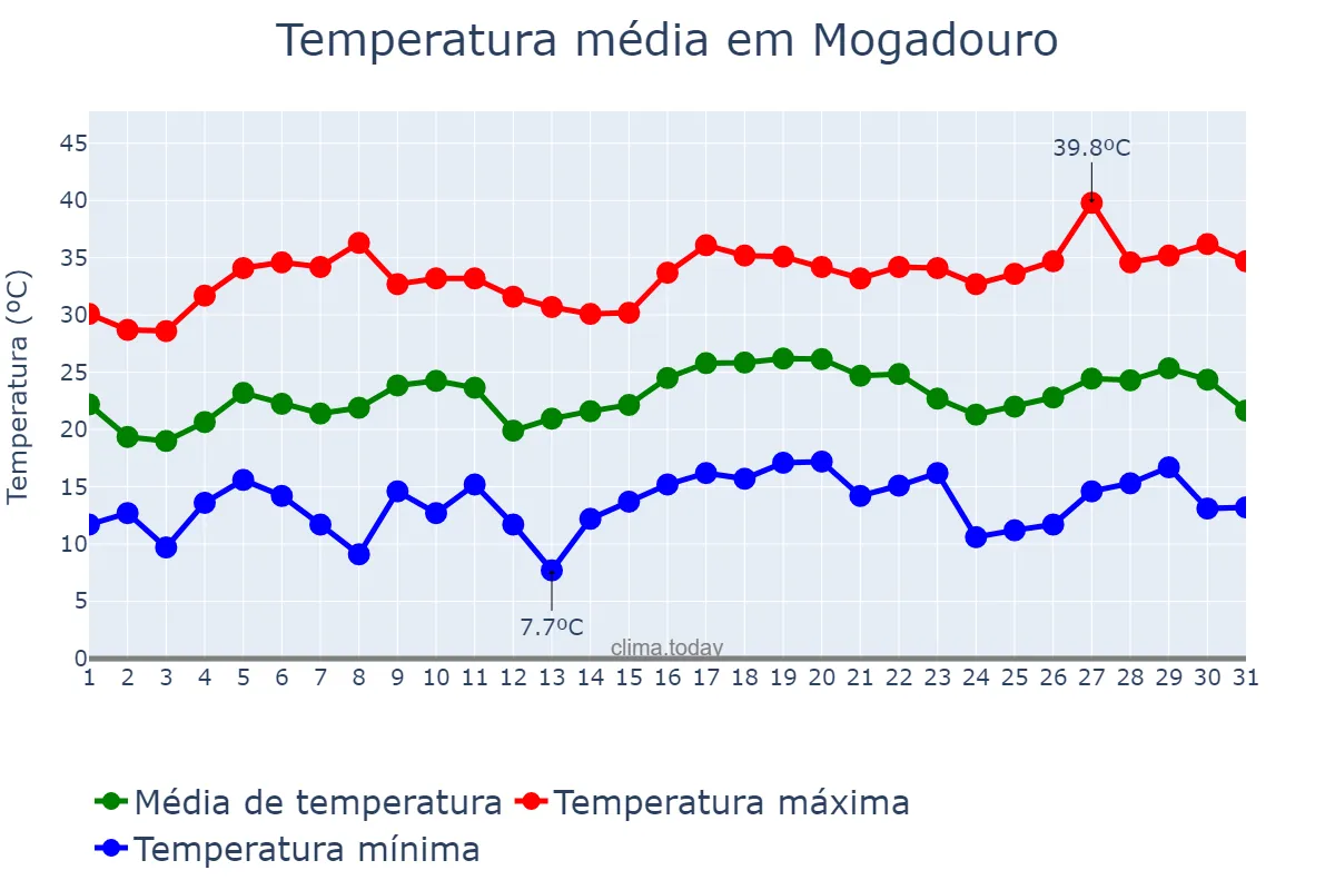 Temperatura em julho em Mogadouro, Bragança, PT