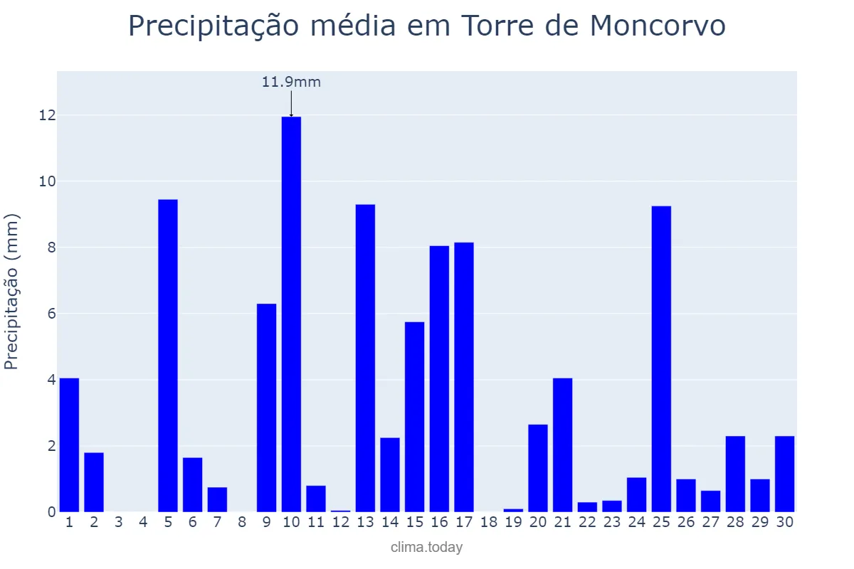 Precipitação em abril em Torre de Moncorvo, Bragança, PT