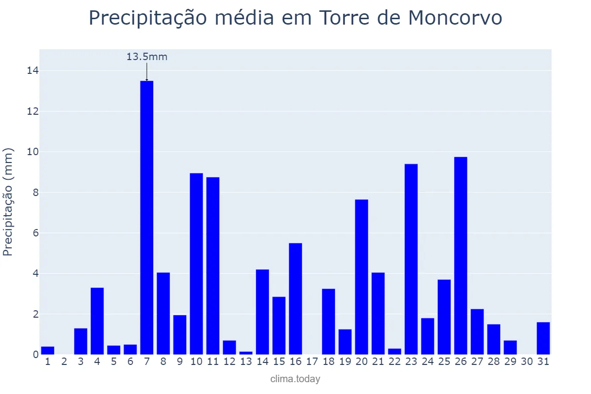 Precipitação em dezembro em Torre de Moncorvo, Bragança, PT