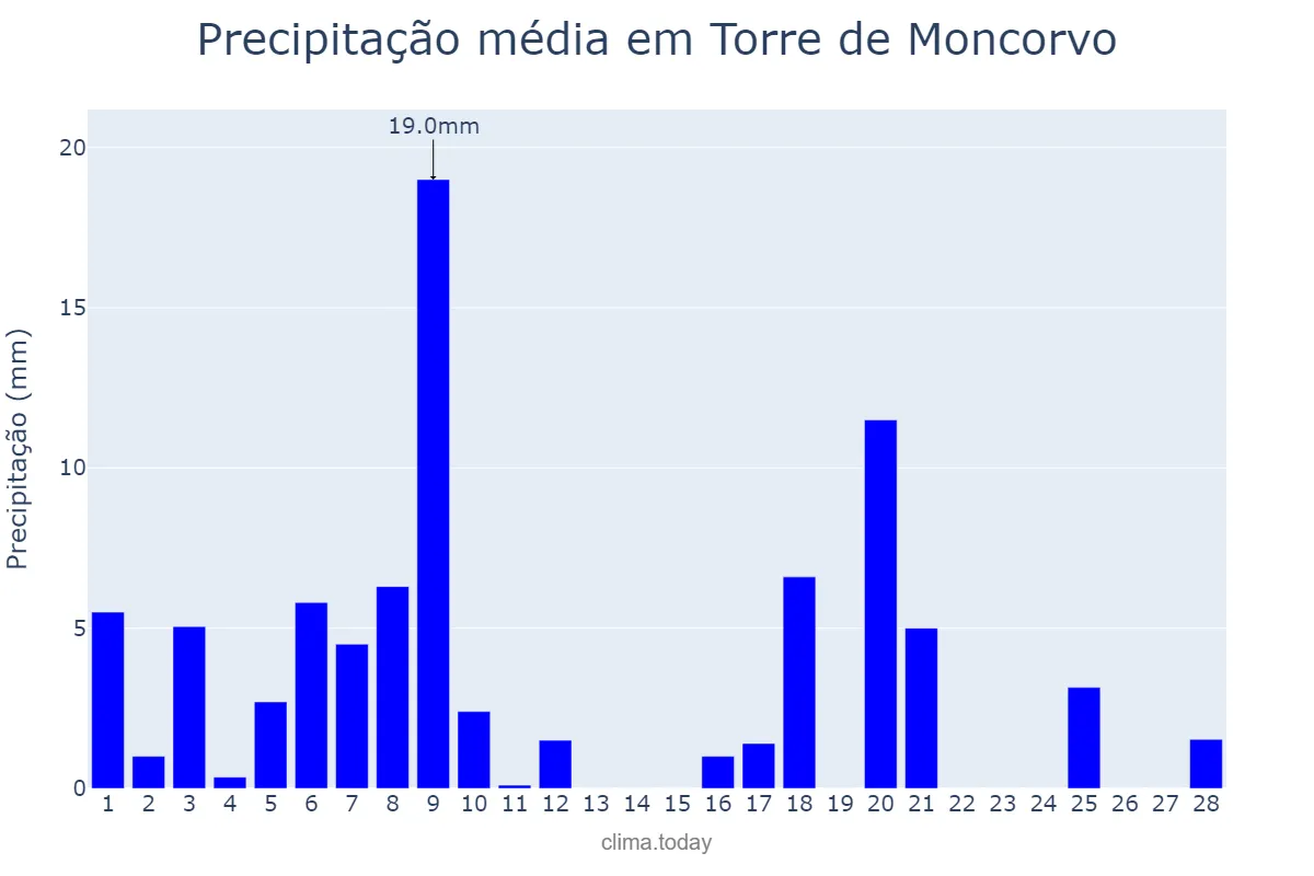Precipitação em fevereiro em Torre de Moncorvo, Bragança, PT