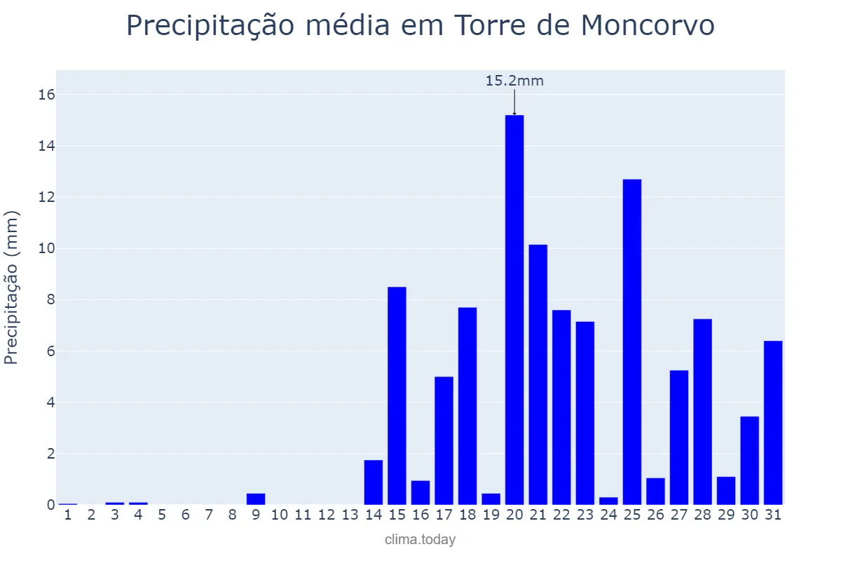 Precipitação em janeiro em Torre de Moncorvo, Bragança, PT