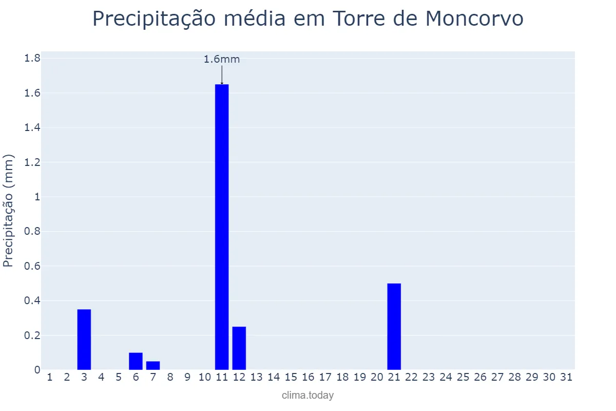 Precipitação em julho em Torre de Moncorvo, Bragança, PT