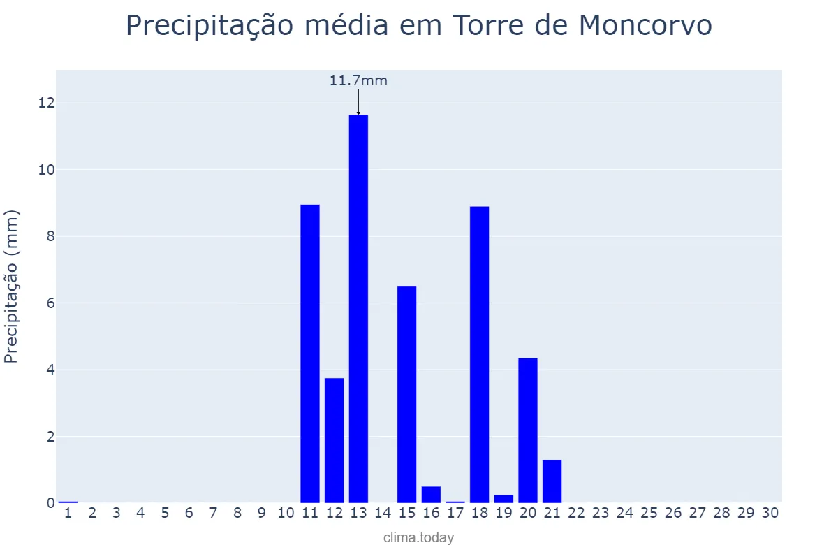 Precipitação em junho em Torre de Moncorvo, Bragança, PT