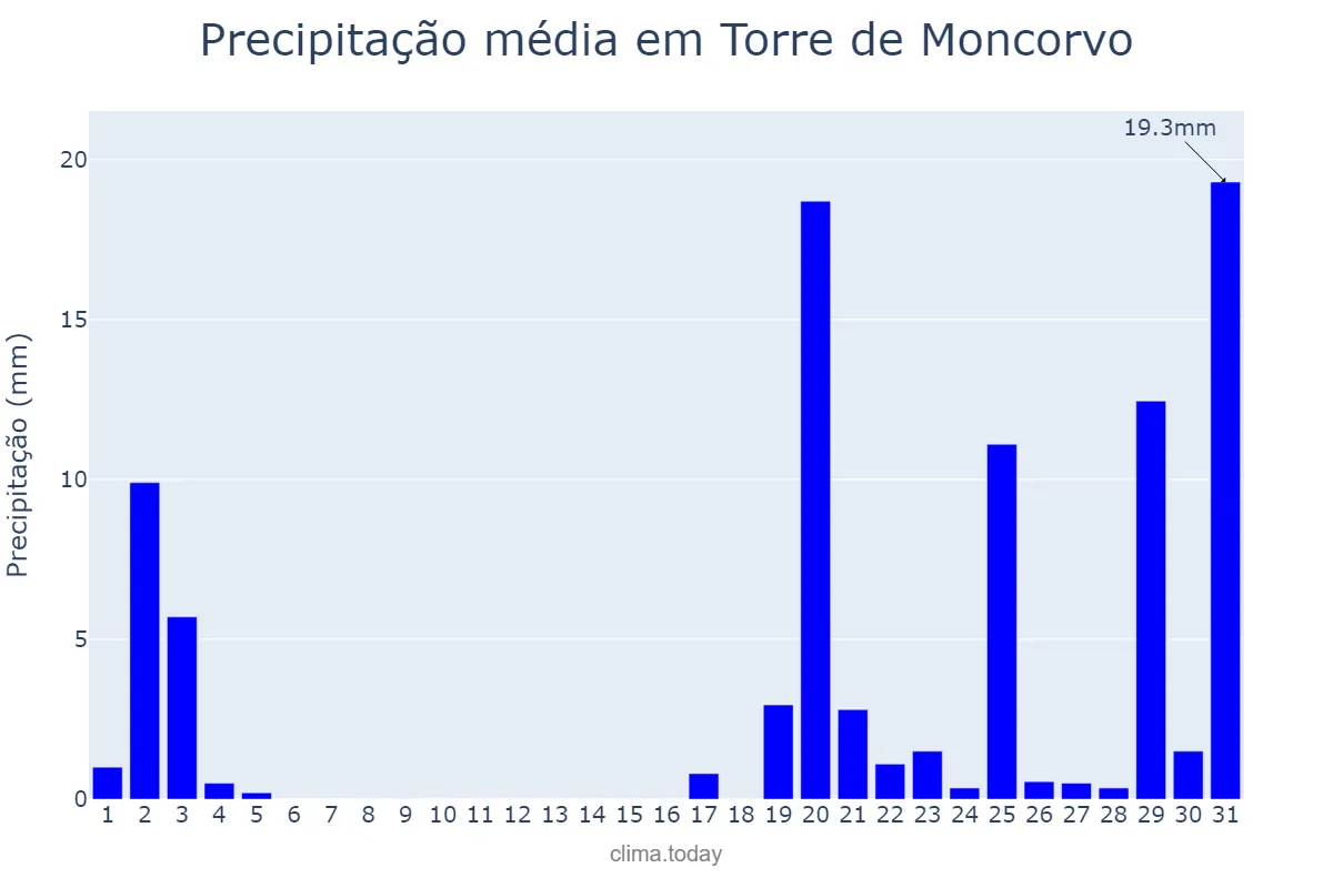 Precipitação em outubro em Torre de Moncorvo, Bragança, PT