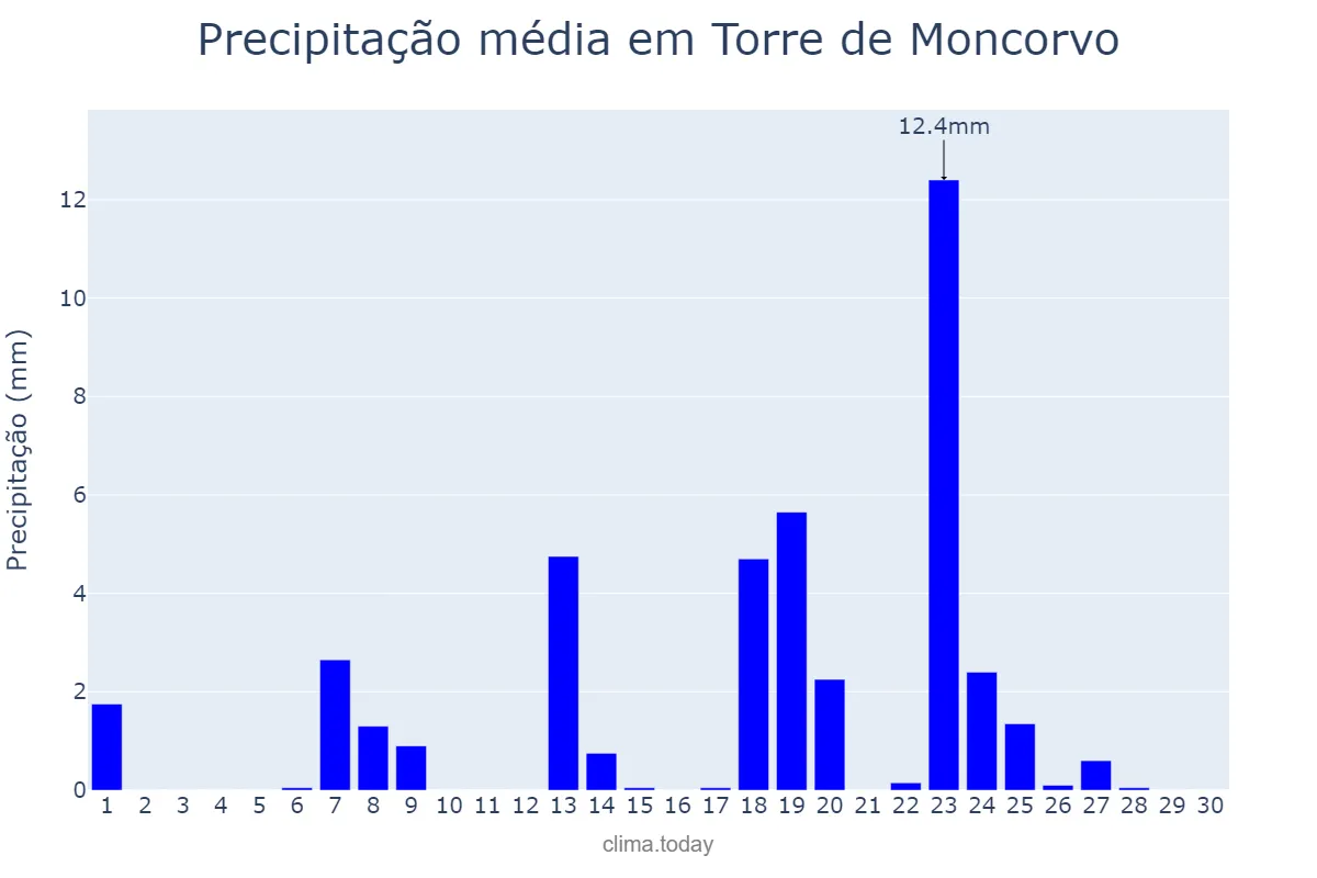 Precipitação em setembro em Torre de Moncorvo, Bragança, PT