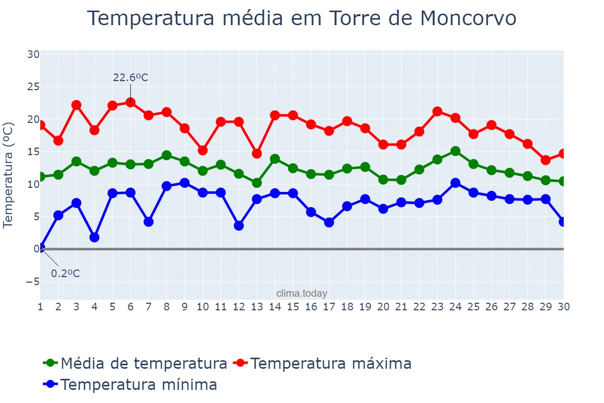 Temperatura em abril em Torre de Moncorvo, Bragança, PT
