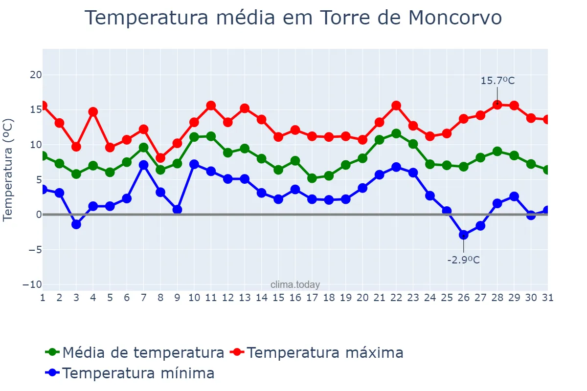 Temperatura em dezembro em Torre de Moncorvo, Bragança, PT