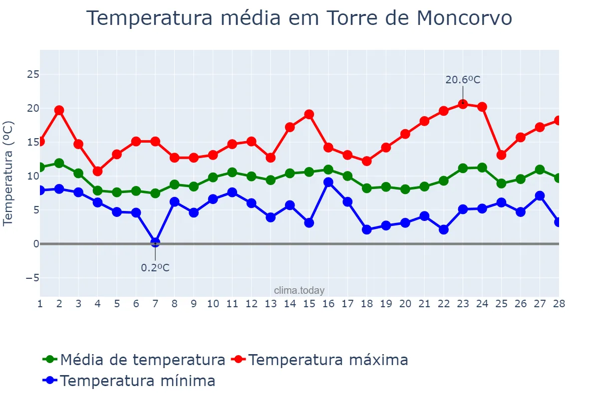 Temperatura em fevereiro em Torre de Moncorvo, Bragança, PT