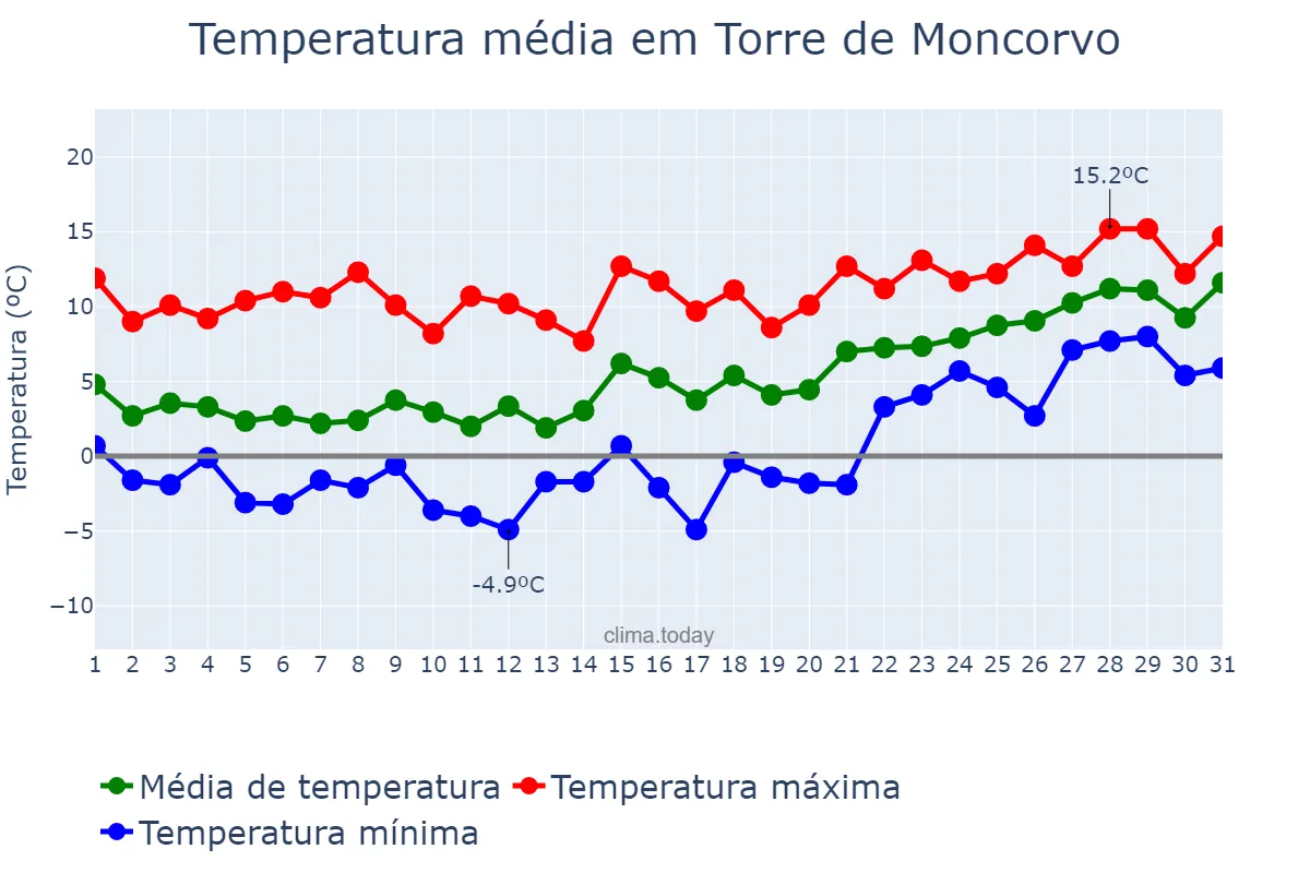 Temperatura em janeiro em Torre de Moncorvo, Bragança, PT