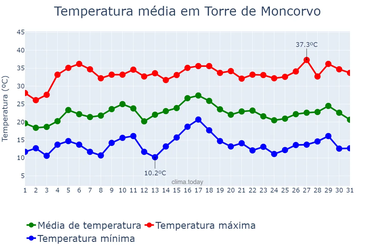 Temperatura em julho em Torre de Moncorvo, Bragança, PT