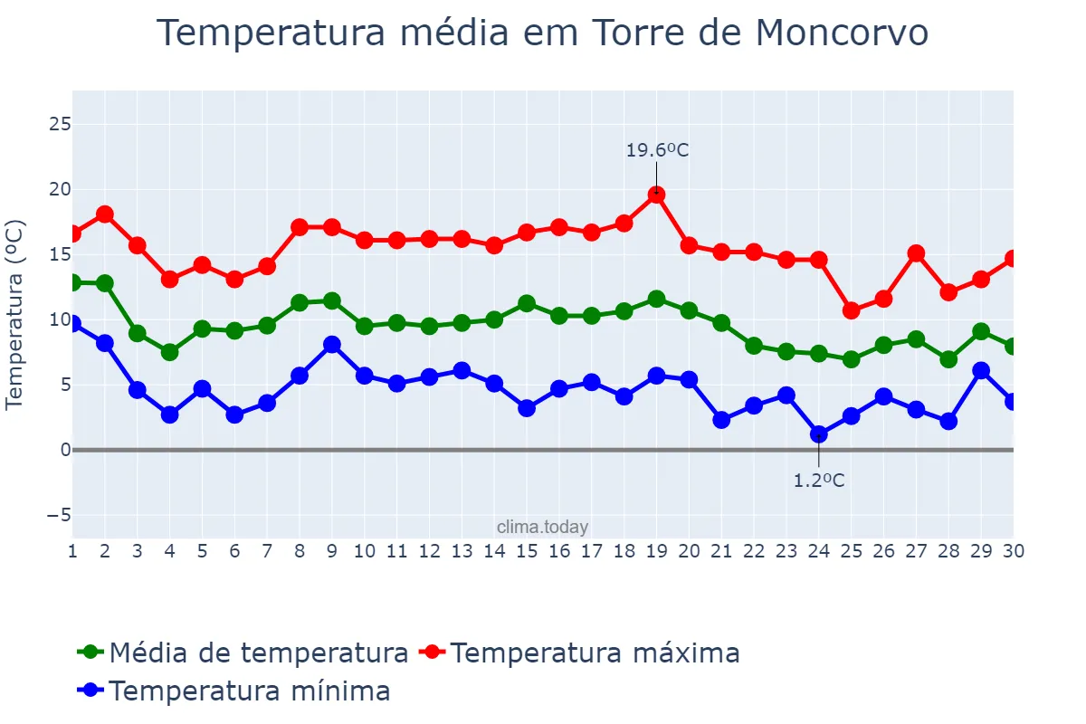 Temperatura em novembro em Torre de Moncorvo, Bragança, PT