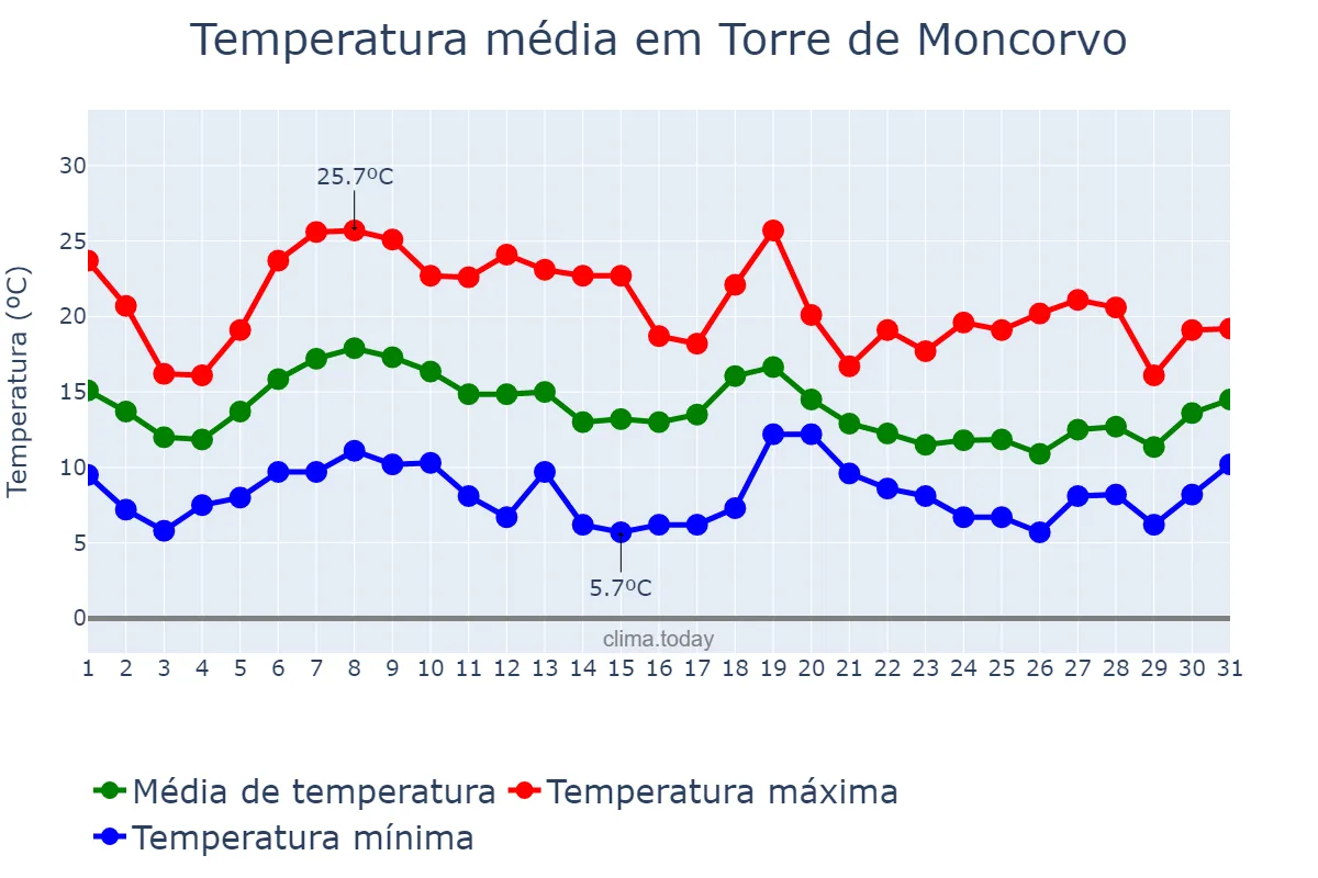 Temperatura em outubro em Torre de Moncorvo, Bragança, PT