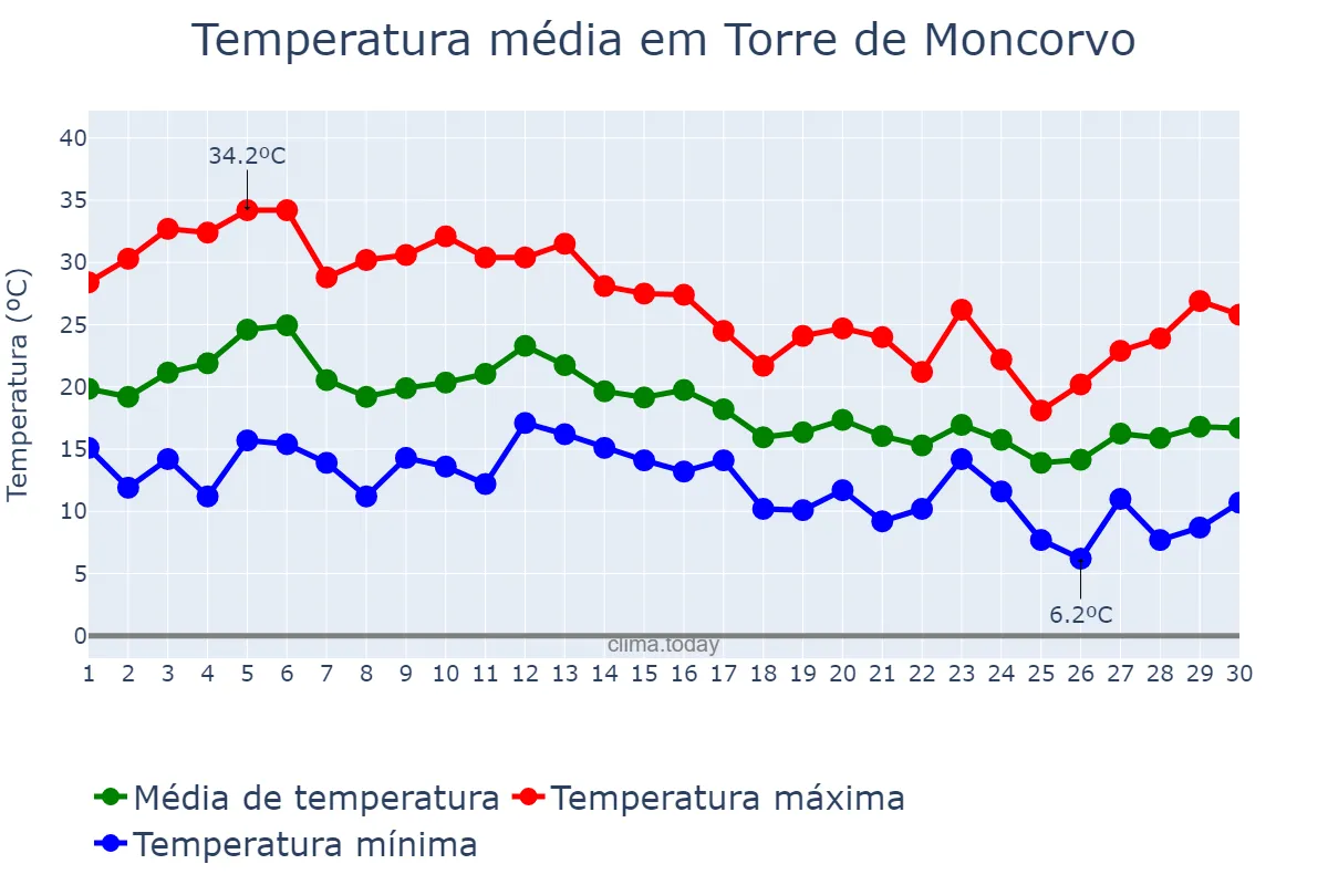 Temperatura em setembro em Torre de Moncorvo, Bragança, PT