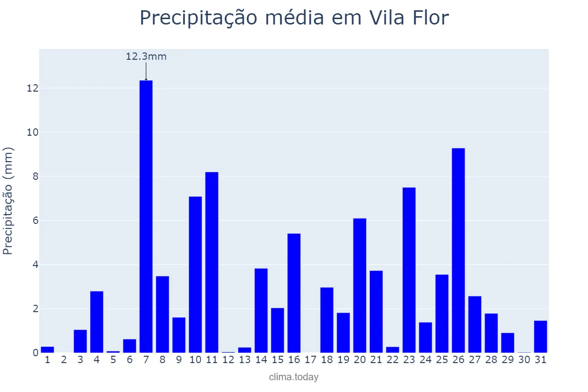 Precipitação em dezembro em Vila Flor, Bragança, PT