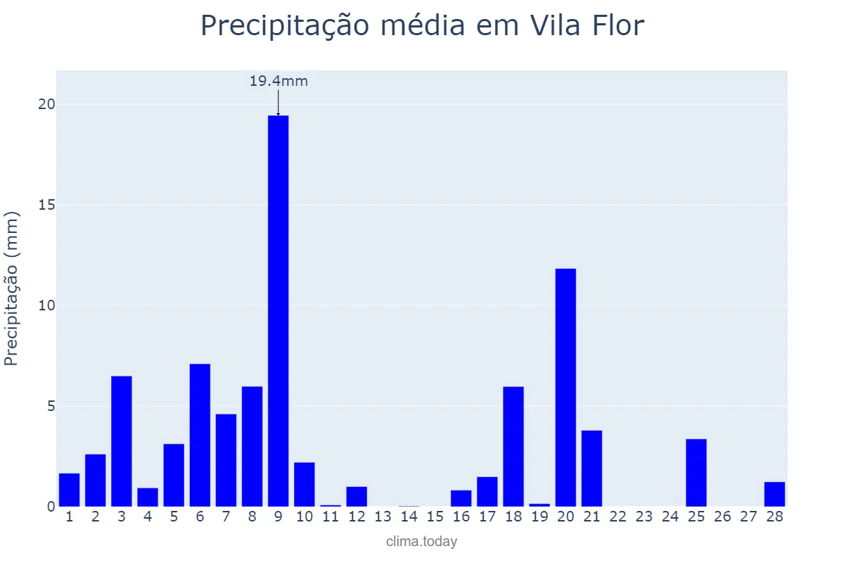Precipitação em fevereiro em Vila Flor, Bragança, PT